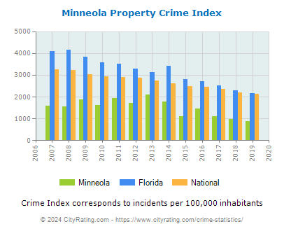 Minneola Property Crime vs. State and National Per Capita