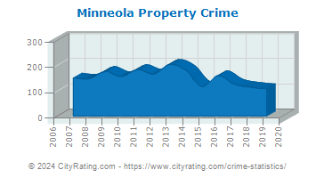 Minneola Property Crime