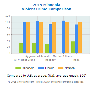 Minneola Violent Crime vs. State and National Comparison