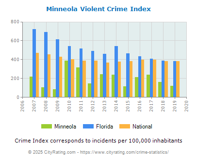 Minneola Violent Crime vs. State and National Per Capita