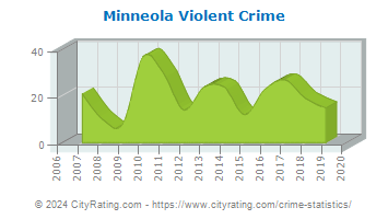 Minneola Violent Crime