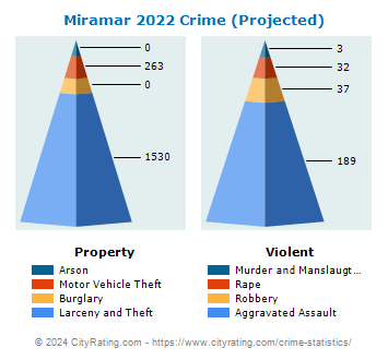 Miramar Crime 2022