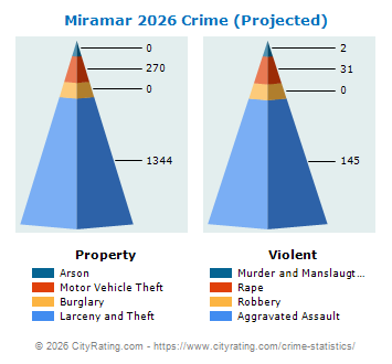 Miramar Crime 2026