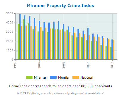 Miramar Property Crime vs. State and National Per Capita