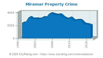 Miramar Property Crime