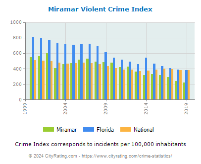 Miramar Violent Crime vs. State and National Per Capita