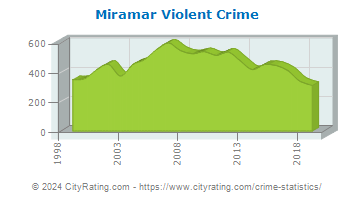 Miramar Violent Crime