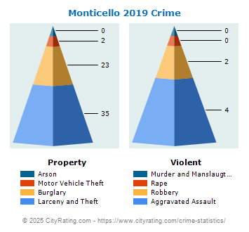 Monticello Crime 2019