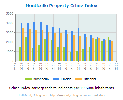 Monticello Property Crime vs. State and National Per Capita