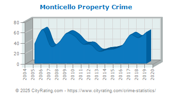 Monticello Property Crime