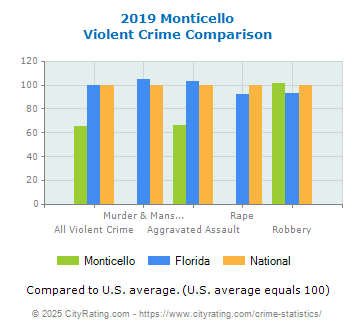 Monticello Violent Crime vs. State and National Comparison