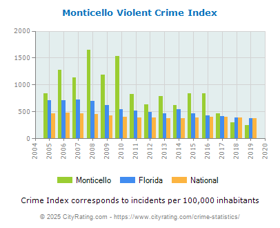 Monticello Violent Crime vs. State and National Per Capita