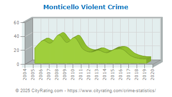 Monticello Violent Crime