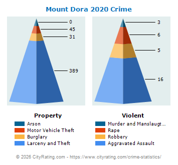 Mount Dora Crime 2020