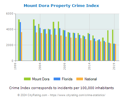 Mount Dora Property Crime vs. State and National Per Capita