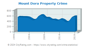 Mount Dora Property Crime