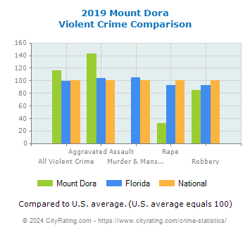 Mount Dora Violent Crime vs. State and National Comparison