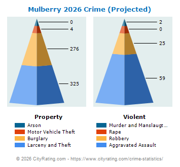 Mulberry Crime 2026
