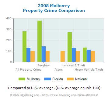 Mulberry Property Crime vs. State and National Comparison