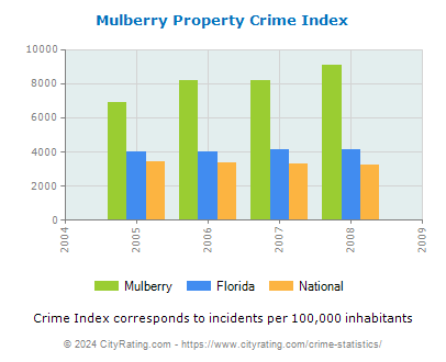 Mulberry Property Crime vs. State and National Per Capita