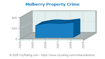 Mulberry Property Crime