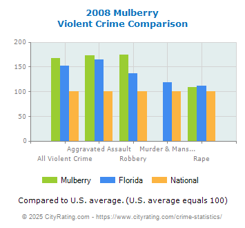 Mulberry Violent Crime vs. State and National Comparison