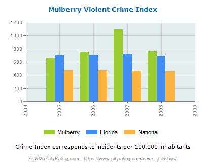 Mulberry Violent Crime vs. State and National Per Capita