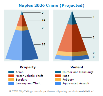 Naples Crime 2026
