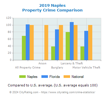 Naples Property Crime vs. State and National Comparison