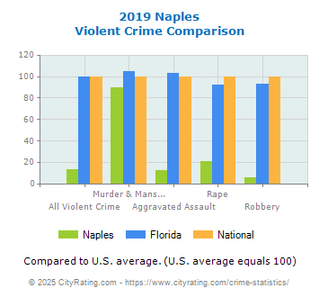 Naples Violent Crime vs. State and National Comparison