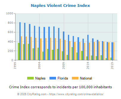 Naples Violent Crime vs. State and National Per Capita