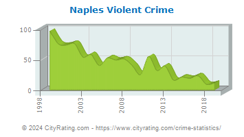 Naples Violent Crime