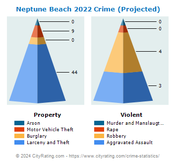 Neptune Beach Crime 2022