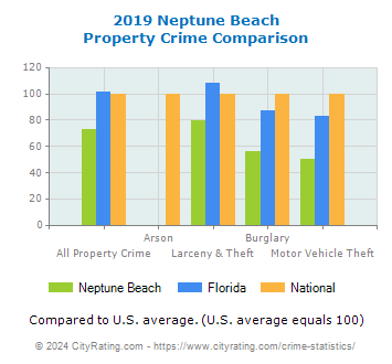 Neptune Beach Property Crime vs. State and National Comparison