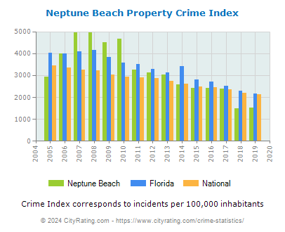 Neptune Beach Property Crime vs. State and National Per Capita