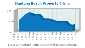 Neptune Beach Property Crime