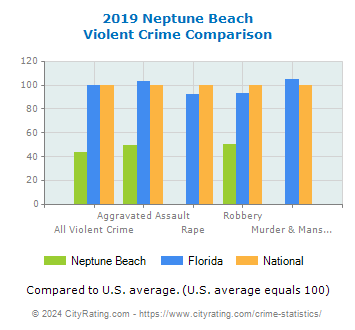 Neptune Beach Violent Crime vs. State and National Comparison