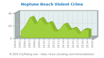 Neptune Beach Violent Crime