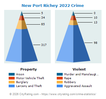 New Port Richey Crime 2022