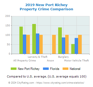 New Port Richey Property Crime vs. State and National Comparison
