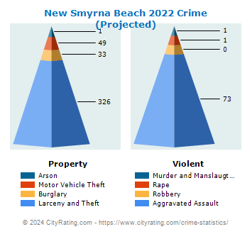 New Smyrna Beach Crime 2022