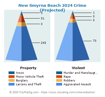 New Smyrna Beach Crime 2024