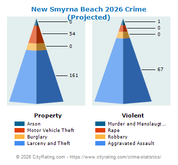 New Smyrna Beach Crime 2026