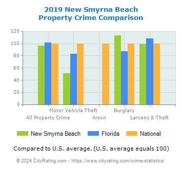 New Smyrna Beach Property Crime vs. State and National Comparison