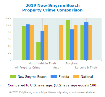 New Smyrna Beach Crime Statistics Florida Fl Cityrating Com