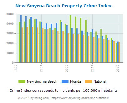 New Smyrna Beach Property Crime vs. State and National Per Capita