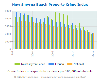 New Smyrna Beach Crime Statistics Florida Fl Cityrating Com