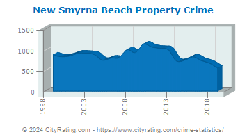 New Smyrna Beach Property Crime