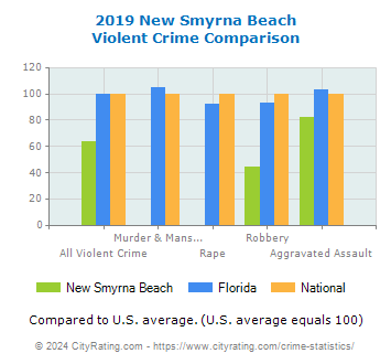 New Smyrna Beach Violent Crime vs. State and National Comparison