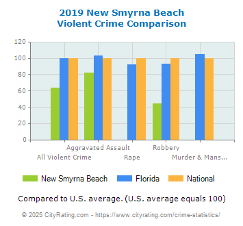 New Smyrna Beach Crime Statistics Florida Fl Cityrating Com